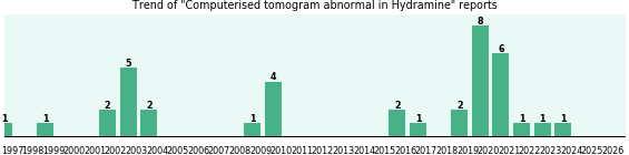 Could Hydramine cause Computerised tomogram abnormal? Could Hydramine cause Computerised tomogram abnormal?
